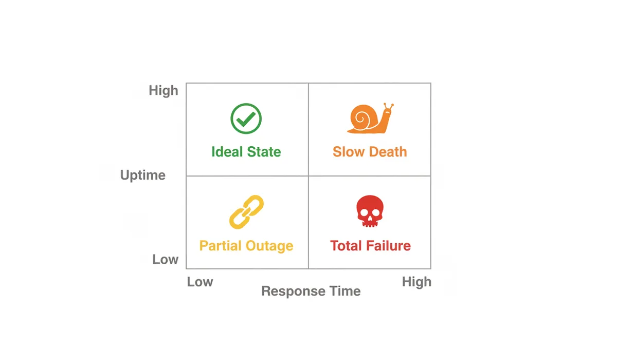 A 2x2 matrix with 'Uptime' on the Y-axis (High/Low) and 'Response Time' on the X-axis (Low/High). The quadrants are labeled: Top-Left 'Ideal State' (green checkmark), Top-Right 'Slow Death' (orange snail), Bottom-Left 'Partial Outage' (yellow broken link), Bottom-Right 'Total Failure' (red skull).
