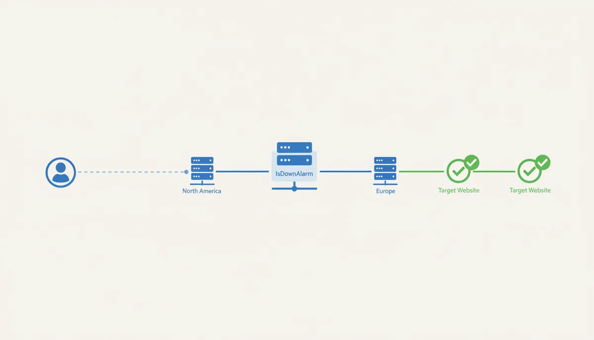A diagram showing a user connected to an 'IsDownAlarm' service. This service then branches out to multiple monitoring servers in different continents, all simultaneously checking the status of a single target website. The website is depicted as accessible, with green connection lines.