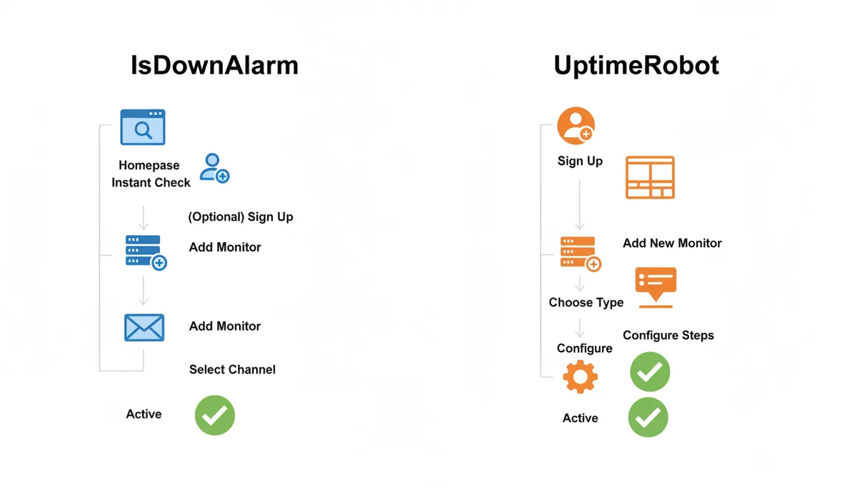 A side-by-side flowchart comparing two user journeys. IsDownAlarm's path is shorter: Homepage Instant Check, Optional Sign Up, Add Monitor, Select Channel, Active. UptimeRobot's path is longer: Sign Up, Dashboard, Add New Monitor, Choose Type, Configure Steps/Contacts, Active.