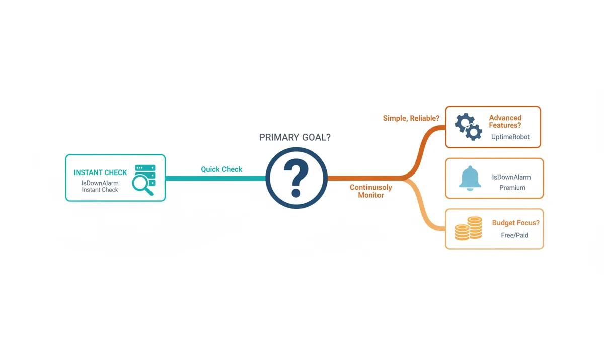 A decision tree flowchart. The central question is 'What is your primary goal?'. One branch leads to 'IsDownAlarm Instant Check' for quickly checking if a site is down. Another branch for 'Continuously monitor my own site' splits into three options: 'UptimeRobot' for advanced features, 'IsDownAlarm Premium' for simple, reliable alerts, and 'UptimeRobot Free/Paid' for budget-focused high-volume monitoring.