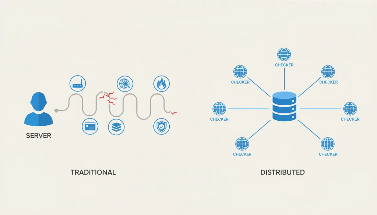 A two-part diagram. On the left, a person icon connected to a server by a broken line with icons for router, DNS, firewall, cache, and antivirus, some marked as failing. On the right, a server connected to multiple globe icons by unbroken lines.